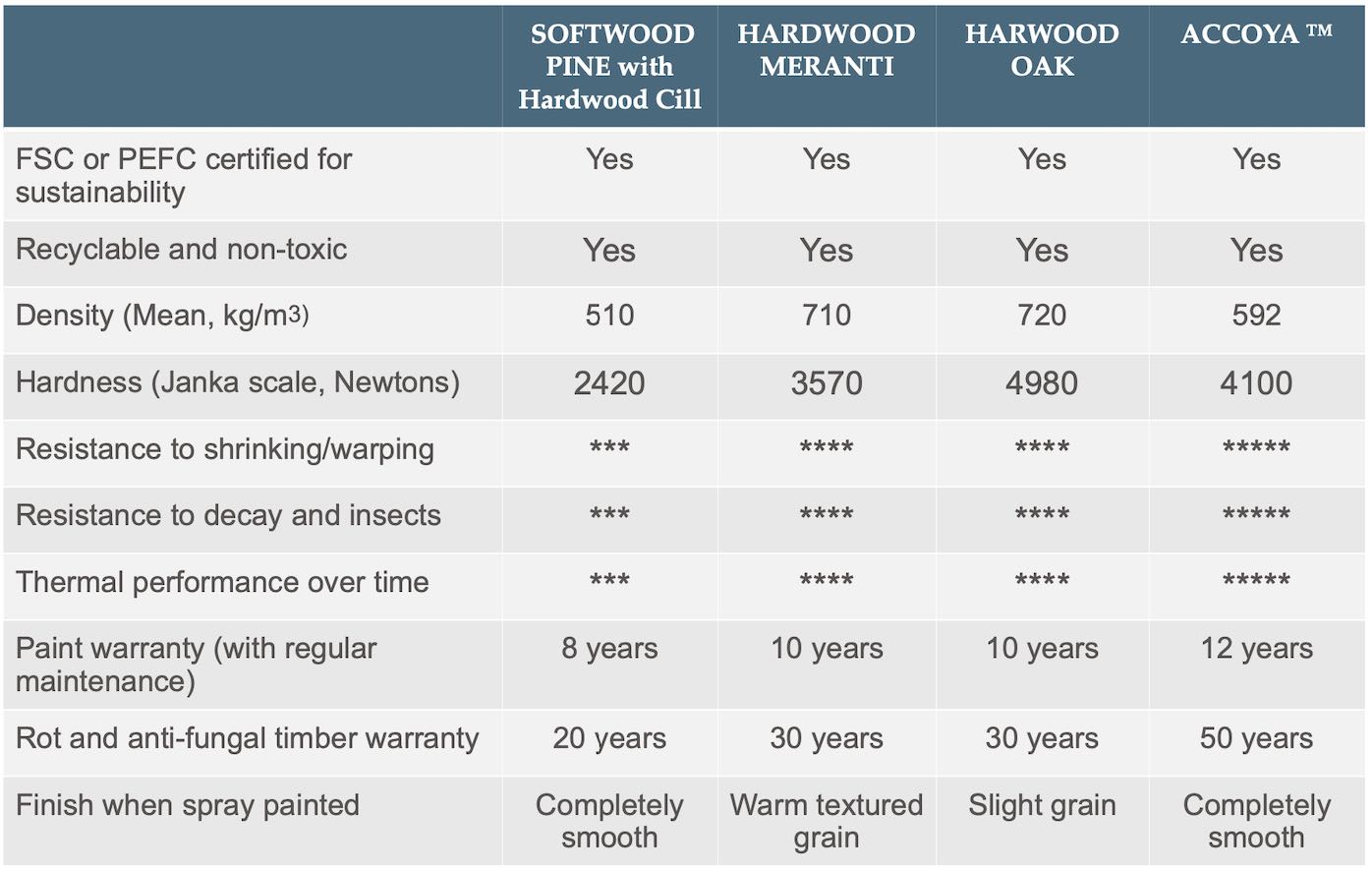 Windows & Doors Hardwood or Softwood? Sashed